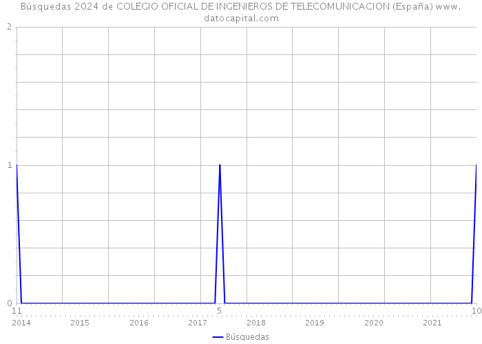 Búsquedas 2024 de COLEGIO OFICIAL DE INGENIEROS DE TELECOMUNICACION (España) 