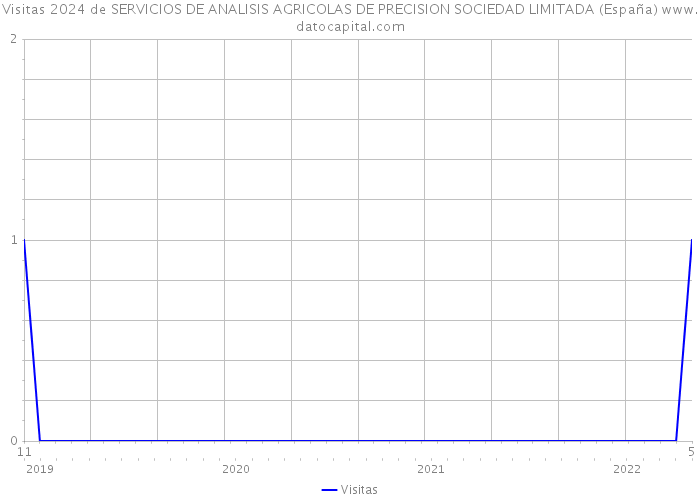 Visitas 2024 de SERVICIOS DE ANALISIS AGRICOLAS DE PRECISION SOCIEDAD LIMITADA (España) 