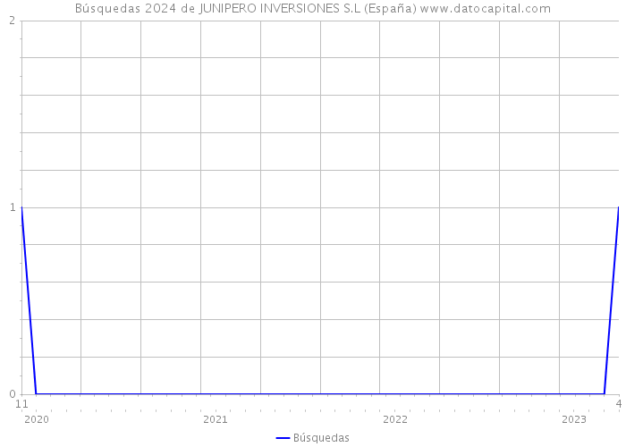 Búsquedas 2024 de JUNIPERO INVERSIONES S.L (España) 