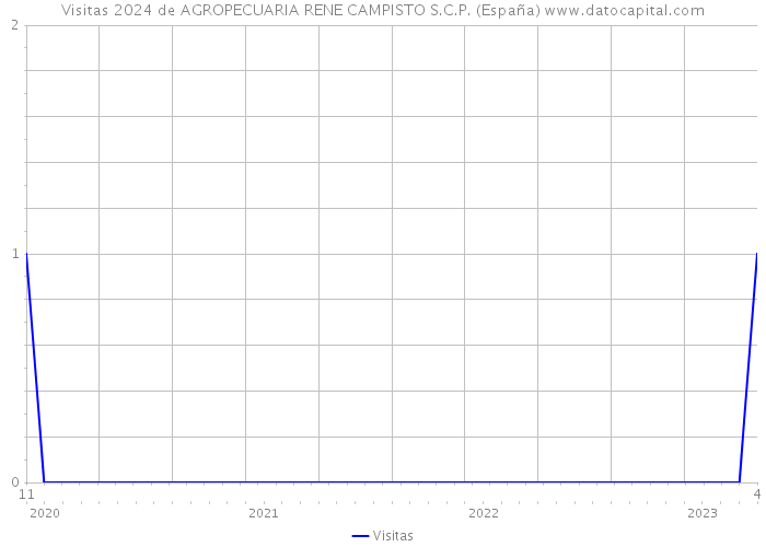 Visitas 2024 de AGROPECUARIA RENE CAMPISTO S.C.P. (España) 