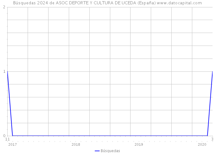 Búsquedas 2024 de ASOC DEPORTE Y CULTURA DE UCEDA (España) 