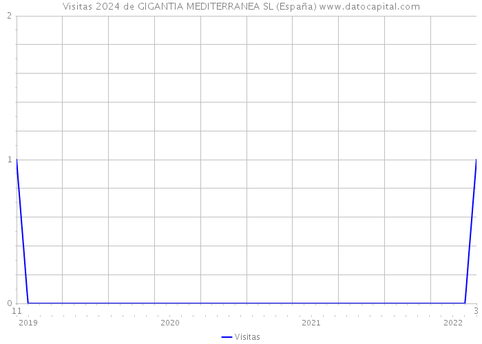 Visitas 2024 de GIGANTIA MEDITERRANEA SL (España) 
