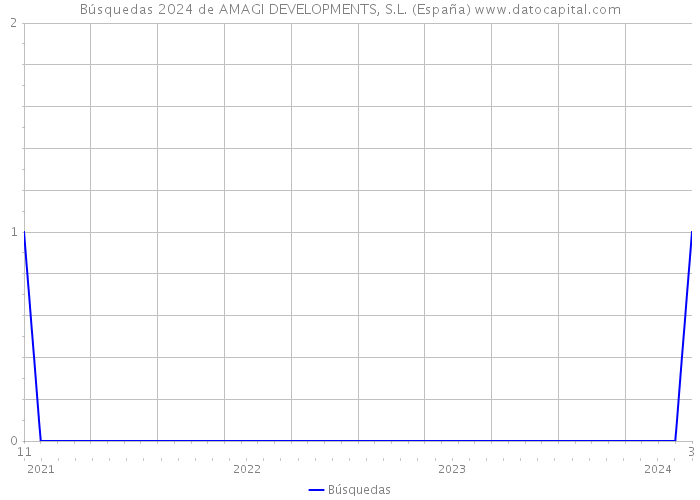 Búsquedas 2024 de AMAGI DEVELOPMENTS, S.L. (España) 