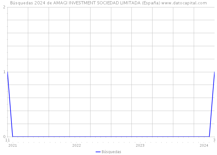 Búsquedas 2024 de AMAGI INVESTMENT SOCIEDAD LIMITADA (España) 