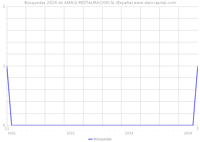 Búsquedas 2024 de AMAGI RESTAURACION SL (España) 