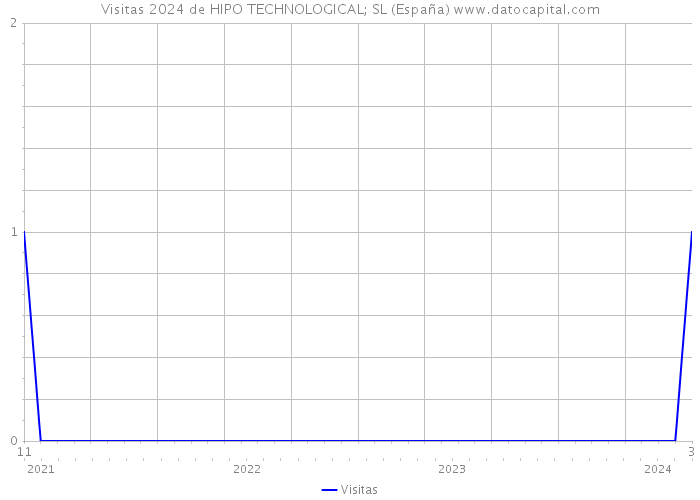 Visitas 2024 de HIPO TECHNOLOGICAL; SL (España) 