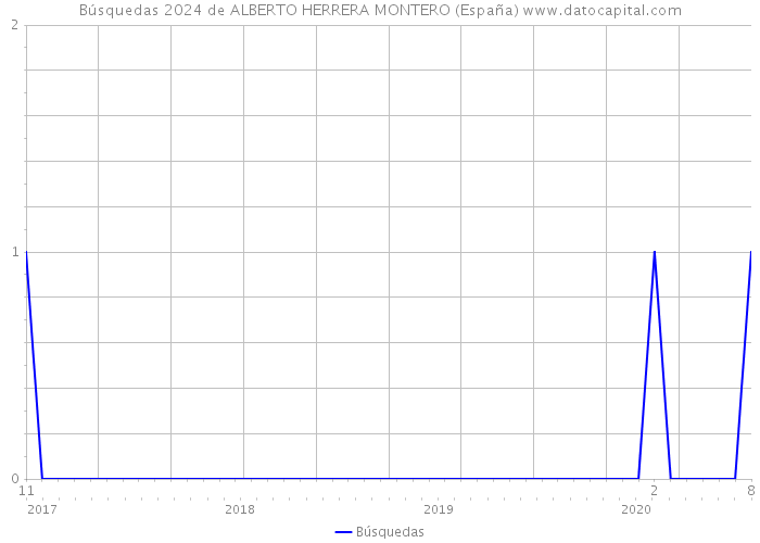 Búsquedas 2024 de ALBERTO HERRERA MONTERO (España) 