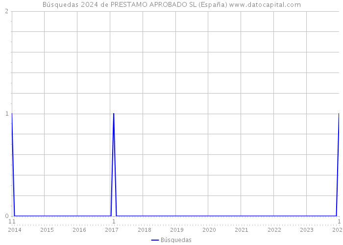 Búsquedas 2024 de PRESTAMO APROBADO SL (España) 