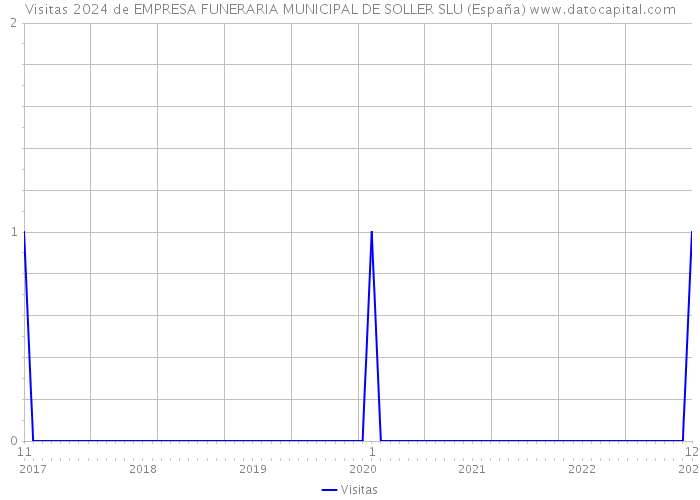 Visitas 2024 de EMPRESA FUNERARIA MUNICIPAL DE SOLLER SLU (España) 