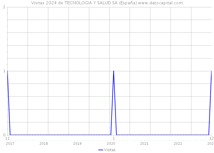 Visitas 2024 de TECNOLOGIA Y SALUD SA (España) 