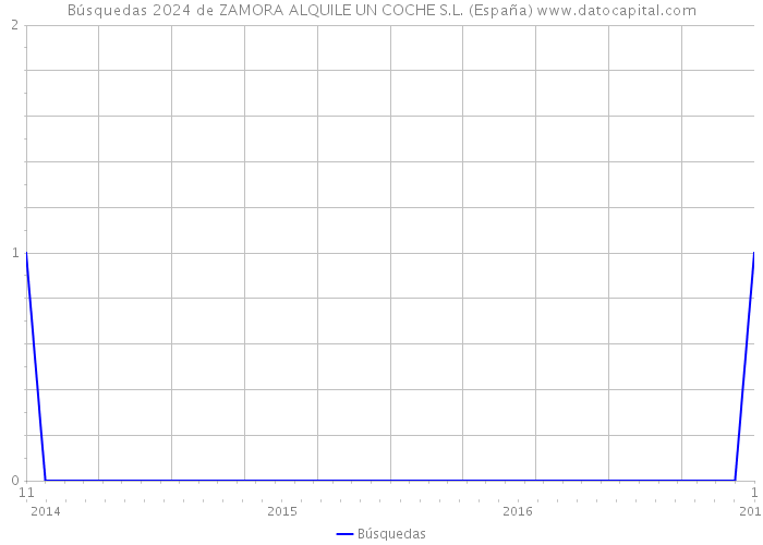 Búsquedas 2024 de ZAMORA ALQUILE UN COCHE S.L. (España) 