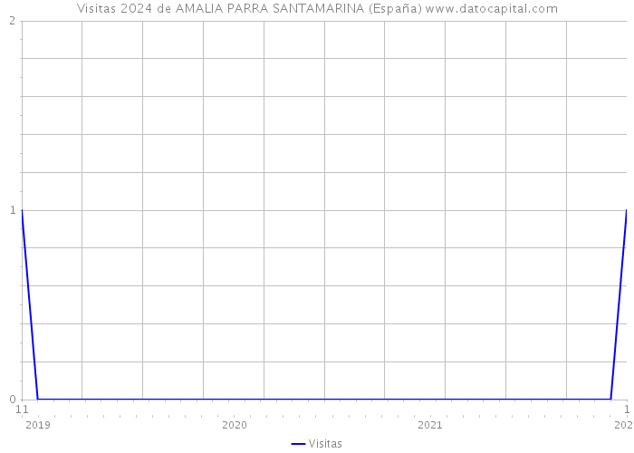 Visitas 2024 de AMALIA PARRA SANTAMARINA (España) 