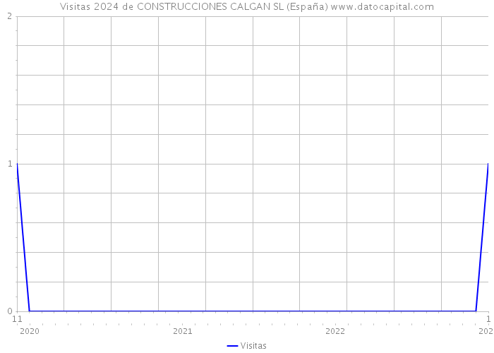 Visitas 2024 de CONSTRUCCIONES CALGAN SL (España) 