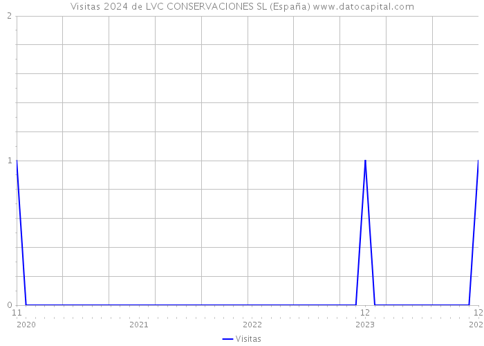 Visitas 2024 de LVC CONSERVACIONES SL (España) 