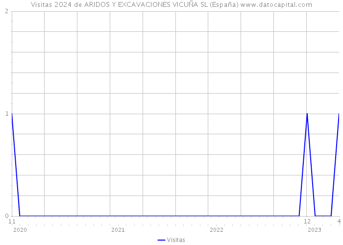 Visitas 2024 de ARIDOS Y EXCAVACIONES VICUÑA SL (España) 