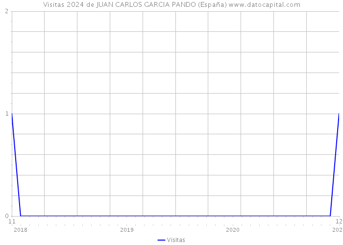 Visitas 2024 de JUAN CARLOS GARCIA PANDO (España) 