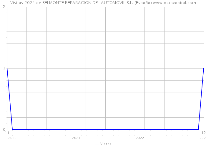 Visitas 2024 de BELMONTE REPARACION DEL AUTOMOVIL S.L. (España) 