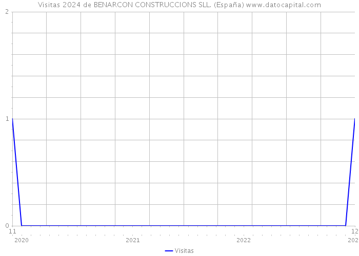 Visitas 2024 de BENARCON CONSTRUCCIONS SLL. (España) 