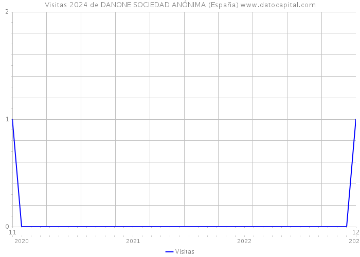 Visitas 2024 de DANONE SOCIEDAD ANÓNIMA (España) 