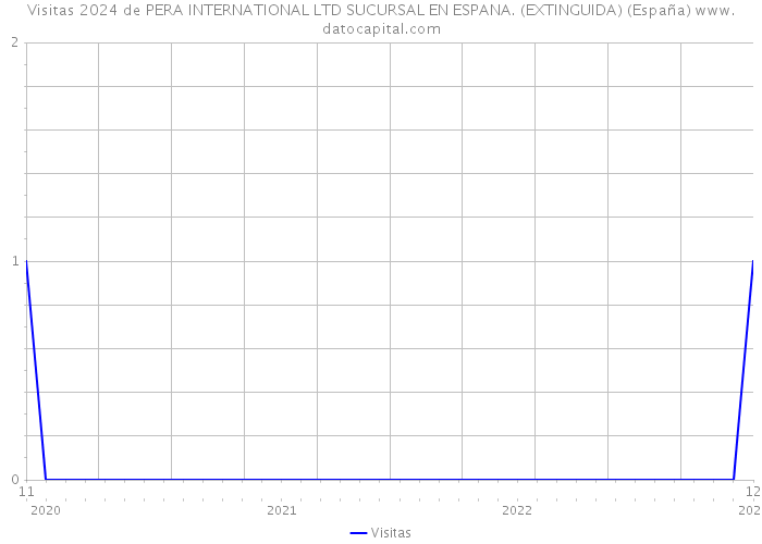 Visitas 2024 de PERA INTERNATIONAL LTD SUCURSAL EN ESPANA. (EXTINGUIDA) (España) 