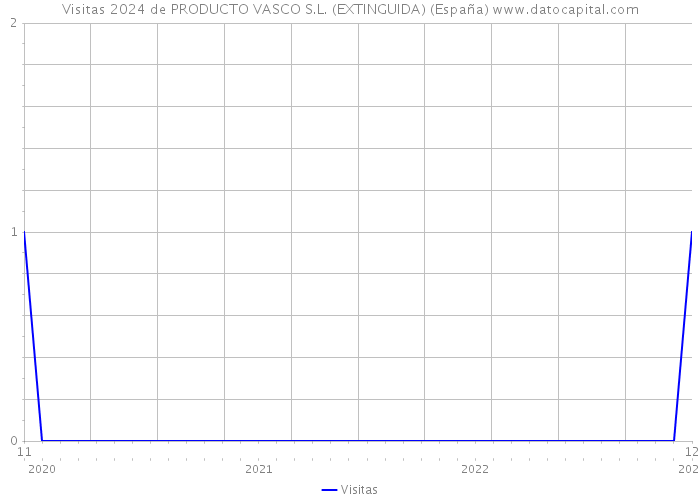 Visitas 2024 de PRODUCTO VASCO S.L. (EXTINGUIDA) (España) 