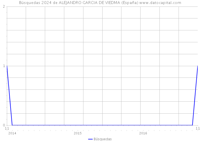 Búsquedas 2024 de ALEJANDRO GARCIA DE VIEDMA (España) 