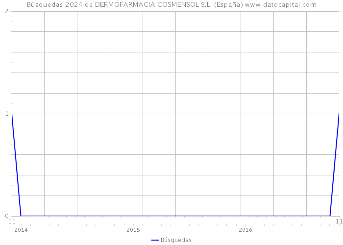 Búsquedas 2024 de DERMOFARMACIA COSMENSOL S.L. (España) 