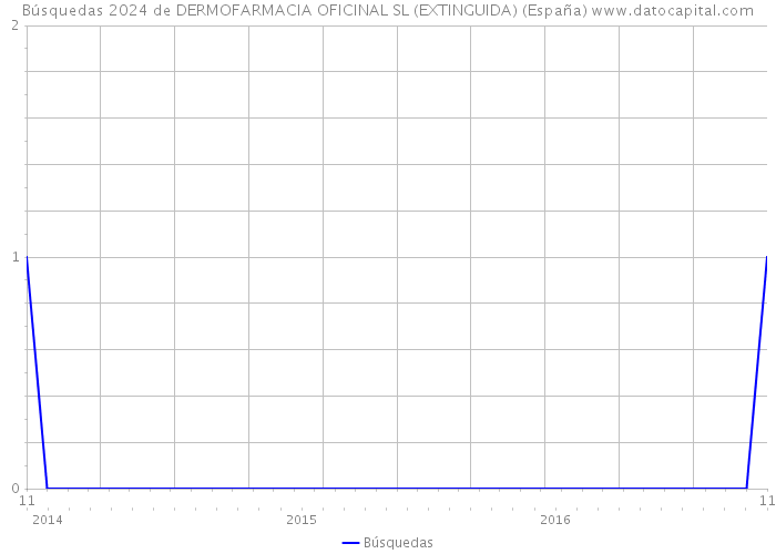 Búsquedas 2024 de DERMOFARMACIA OFICINAL SL (EXTINGUIDA) (España) 