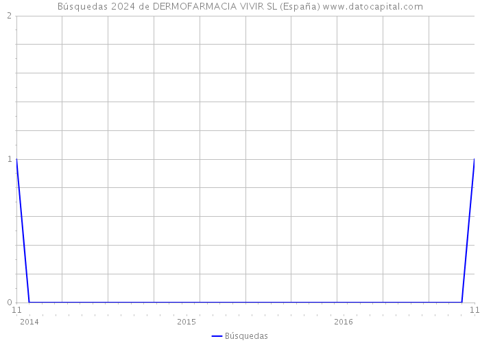 Búsquedas 2024 de DERMOFARMACIA VIVIR SL (España) 