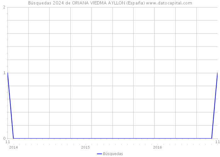 Búsquedas 2024 de ORIANA VIEDMA AYLLON (España) 