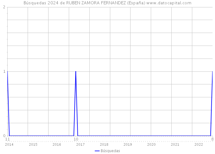Búsquedas 2024 de RUBEN ZAMORA FERNANDEZ (España) 