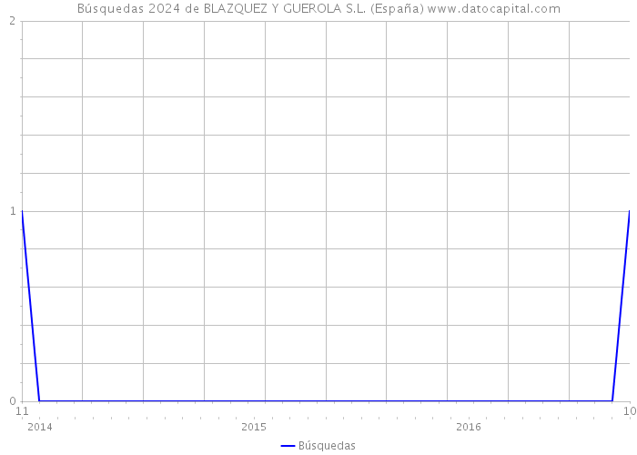 Búsquedas 2024 de BLAZQUEZ Y GUEROLA S.L. (España) 