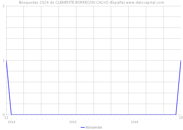 Búsquedas 2024 de CLEMENTE BORREGON CALVO (España) 