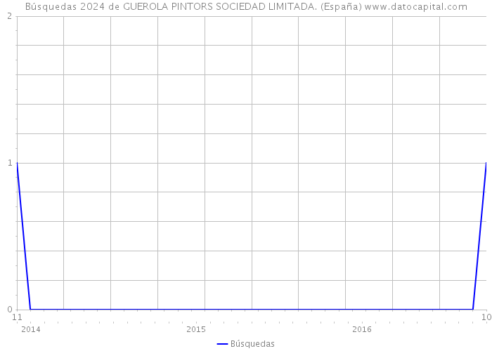Búsquedas 2024 de GUEROLA PINTORS SOCIEDAD LIMITADA. (España) 