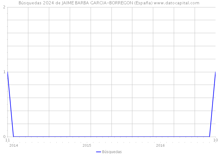 Búsquedas 2024 de JAIME BARBA GARCIA-BORREGON (España) 