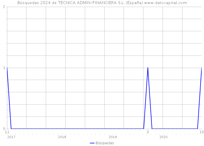 Búsquedas 2024 de TECNICA ADMIN-FINANCIERA S.L. (España) 