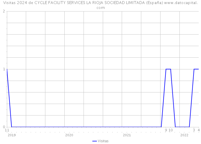 Visitas 2024 de CYCLE FACILITY SERVICES LA RIOJA SOCIEDAD LIMITADA (España) 