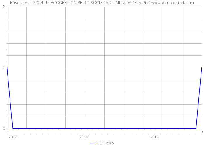Búsquedas 2024 de ECOGESTION BEIRO SOCIEDAD LIMITADA (España) 
