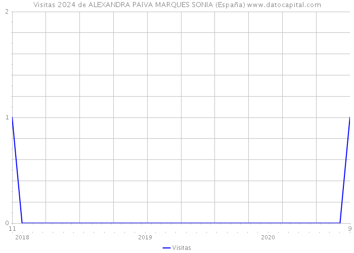 Visitas 2024 de ALEXANDRA PAIVA MARQUES SONIA (España) 