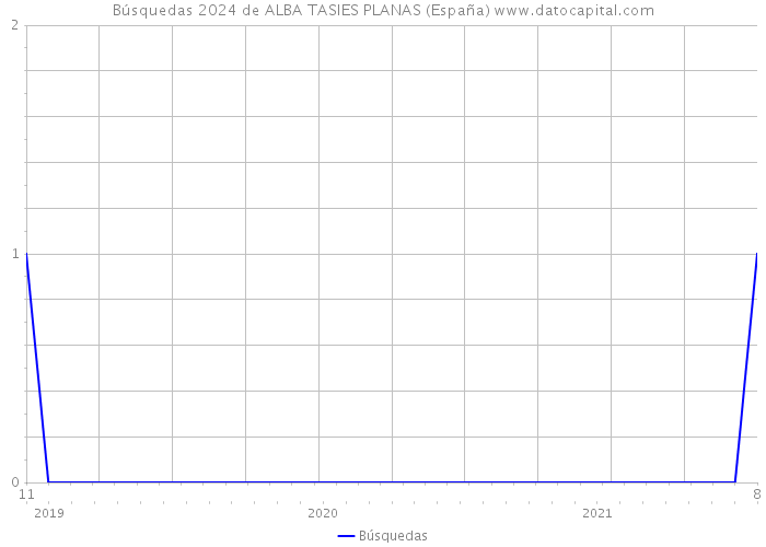 Búsquedas 2024 de ALBA TASIES PLANAS (España) 