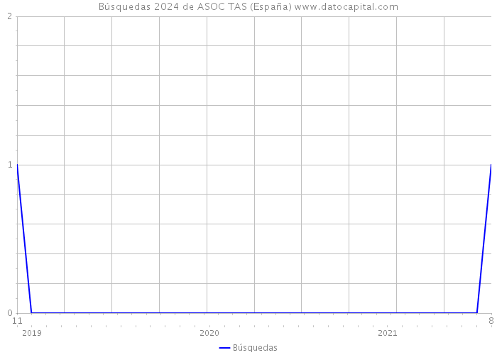 Búsquedas 2024 de ASOC TAS (España) 