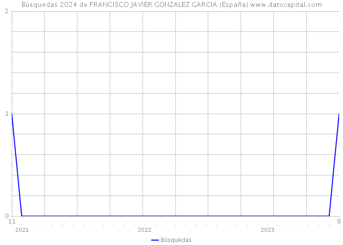 Búsquedas 2024 de FRANCISCO JAVIER GONZALEZ GARCIA (España) 