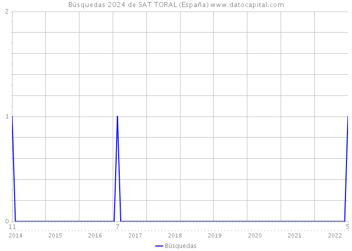 Búsquedas 2024 de SAT TORAL (España) 