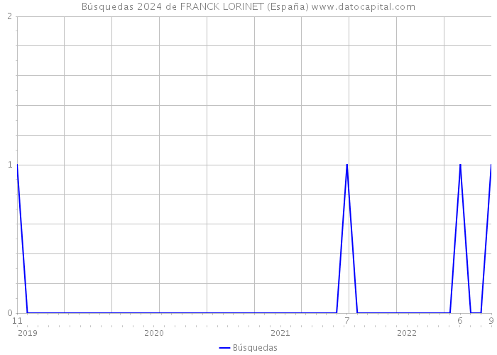 Búsquedas 2024 de FRANCK LORINET (España) 