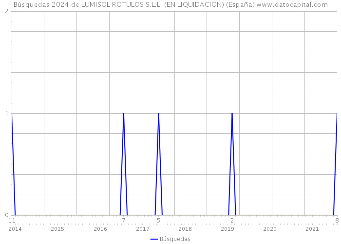 Búsquedas 2024 de LUMISOL ROTULOS S.L.L. (EN LIQUIDACION) (España) 