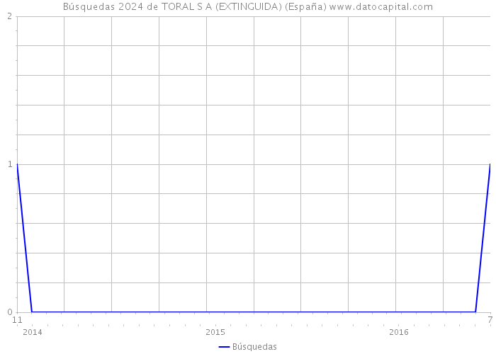 Búsquedas 2024 de TORAL S A (EXTINGUIDA) (España) 