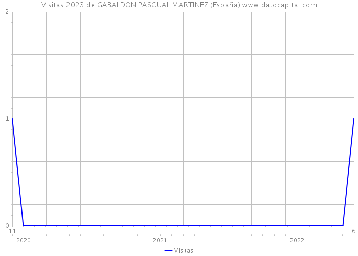 Visitas 2023 de GABALDON PASCUAL MARTINEZ (España) 