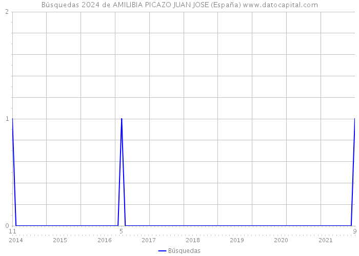 Búsquedas 2024 de AMILIBIA PICAZO JUAN JOSE (España) 