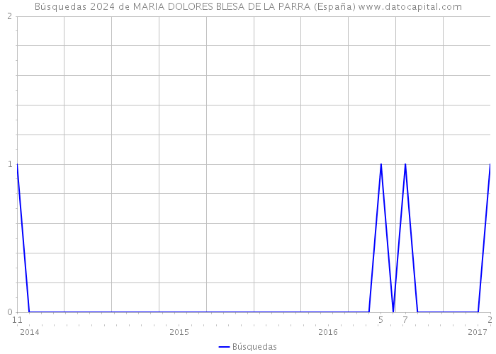 Búsquedas 2024 de MARIA DOLORES BLESA DE LA PARRA (España) 