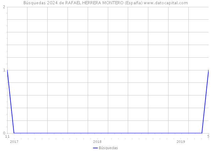 Búsquedas 2024 de RAFAEL HERRERA MONTERO (España) 